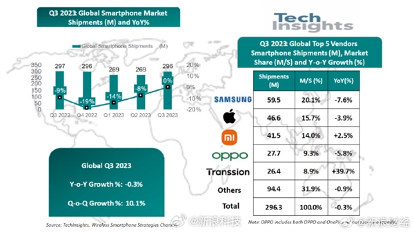 角子機：Q3全球智能手機出貨量同比下降0.3%：小米逆勢增長 接近蘋果