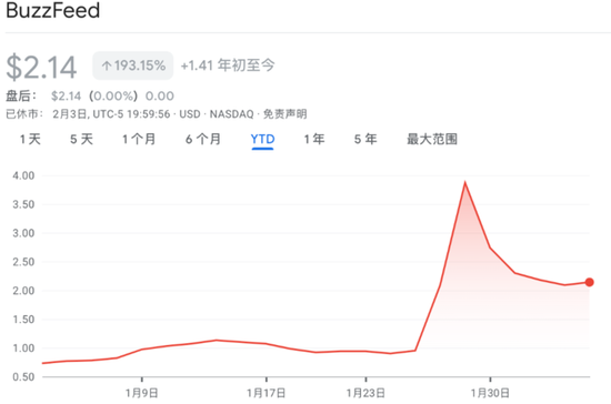 美股爆炒AI！“美版头条”BuzzFeed两天暴涨300%