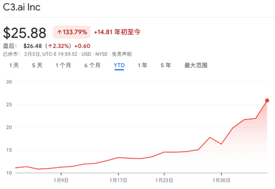 美股爆炒AI！“美版头条”BuzzFeed两天暴涨300%