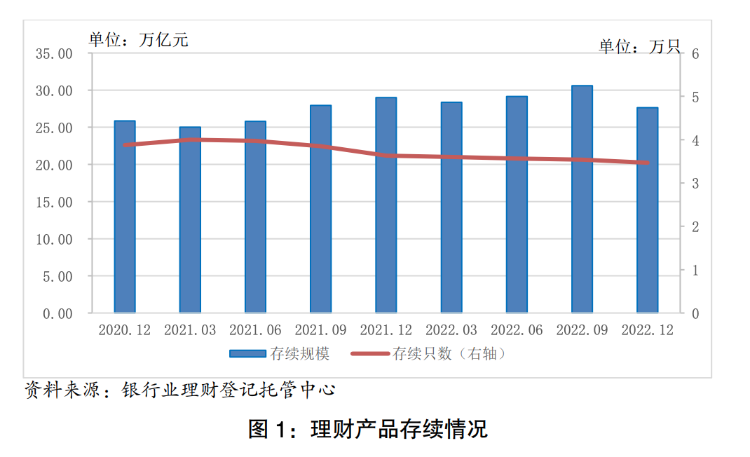 去年四季度理财规模缩水超2万亿元，你的理财收益还好吗？