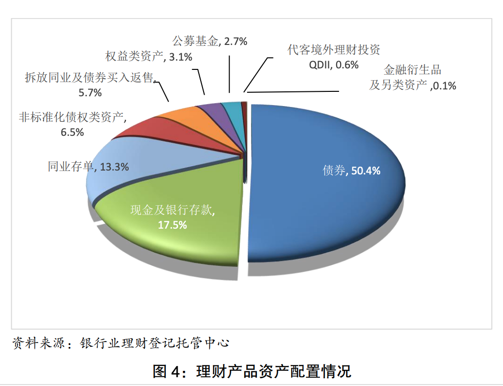 去年四季度理财规模缩水超2万亿元，你的理财收益还好吗？