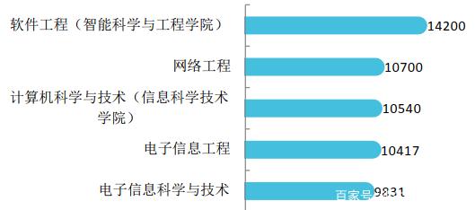 千万不要报的六大专业的简单介绍