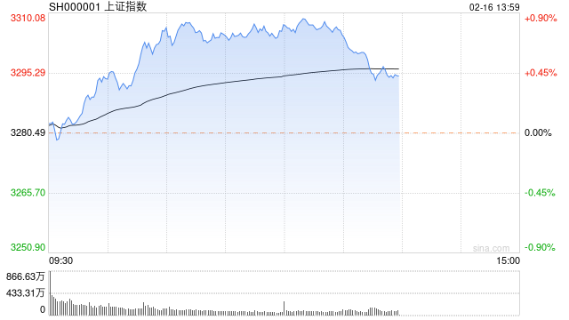 午评：沪指涨0.77%重回3300点 医药商业、游戏板块强势